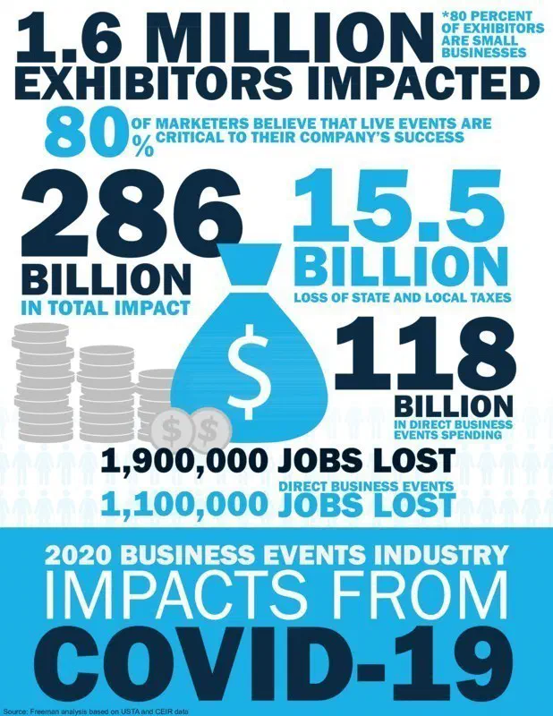 COVID-19 infographic “2020 business events industry impacts from COVID-19” in dark and light blue: 1.6 million exhibitors impacted, 286 billion in total impact, 15.5 billion loss of state and local taxes, 118 billion in direct business events spending and 1,900,000 jobs lost, with a money bag and stacks of coins