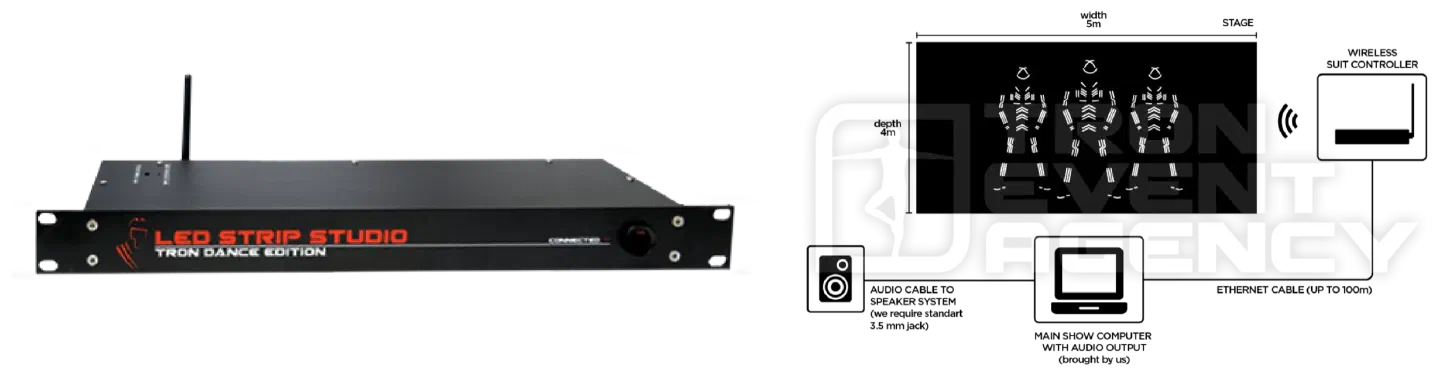 Tron Dance controller – a black 1U rack unit with an antenna, labelled LED Strip Studio Tron Dance Edition – next to a plan of the setup: the wireless suit controller beside a 5 m × 4 m stage with three dancers, connected by an Ethernet cable (up to 100 m) to the main show computer, which sends the audio to the speaker system