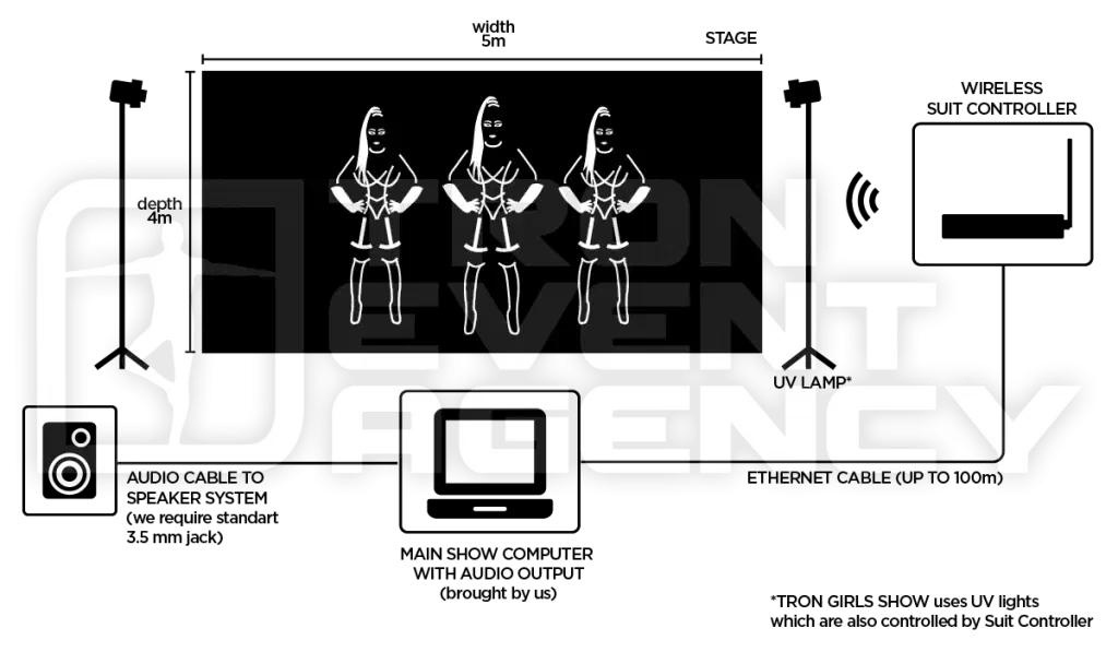 Tron Girls show plan – three Tron Girls on a 5 m wide and 4 m deep stage, a UV lamp on each side, the wireless suit controller, the main show computer with audio output and the cables to the speaker system