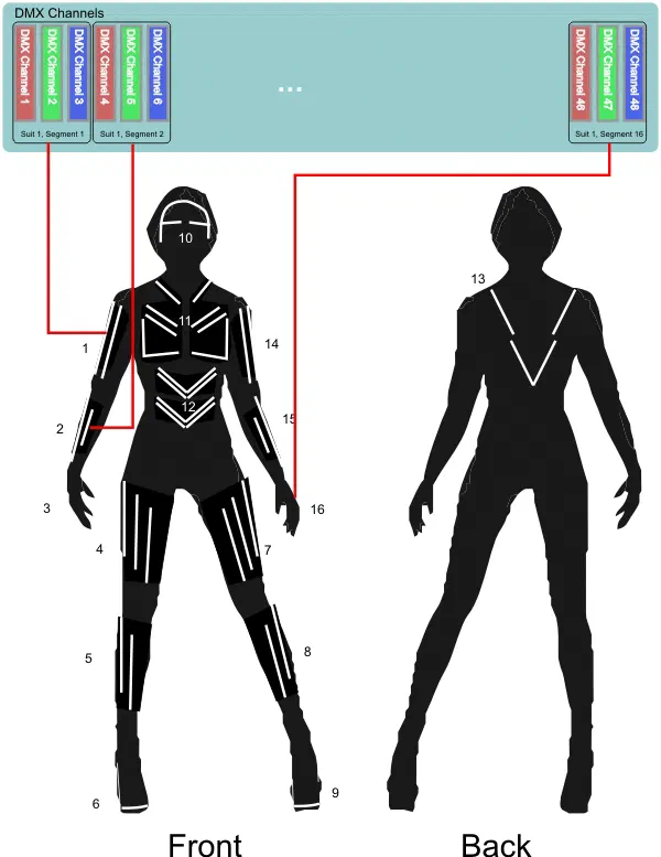 DMX channel mapping of an LED suit – front and back silhouettes with 16 numbered LED segments, each wired to three DMX channels for red, green and blue