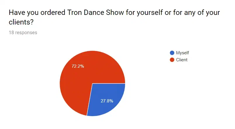Pie chart from our client feedback form – “Have you ordered Tron Dance Show for yourself or for any of your clients?”, 18 responses: 72.2% for a client, 27.8% for myself