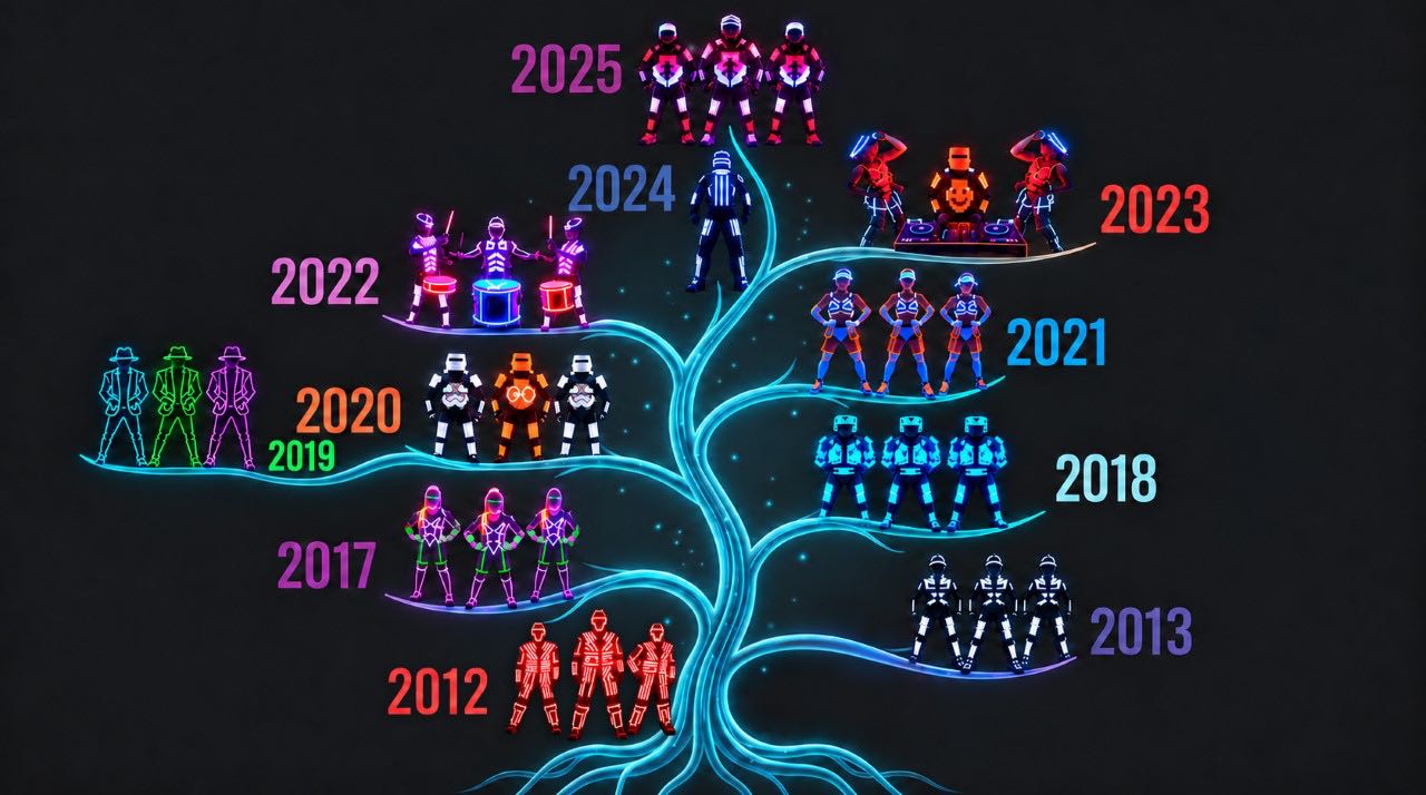 A glowing tree of our LED suits by year – from the first red LED suits in 2012 and the Tron Dance suits of 2013, through Tron Girls, Tron Man, Tron Drummers and the Tron DJ, to the Tron Pixel Robot in 2024 and pixel suits in 2025