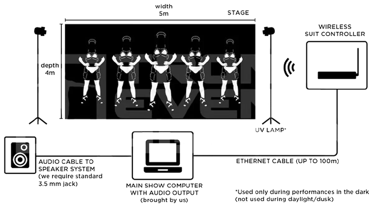 Schéma pódia pre show Tron Dolls: pódium 5 × 4 m s UV lampami po oboch stranách (len v tme), ozvučenie, náš show počítač a bezdrôtový ovládač kostýmov